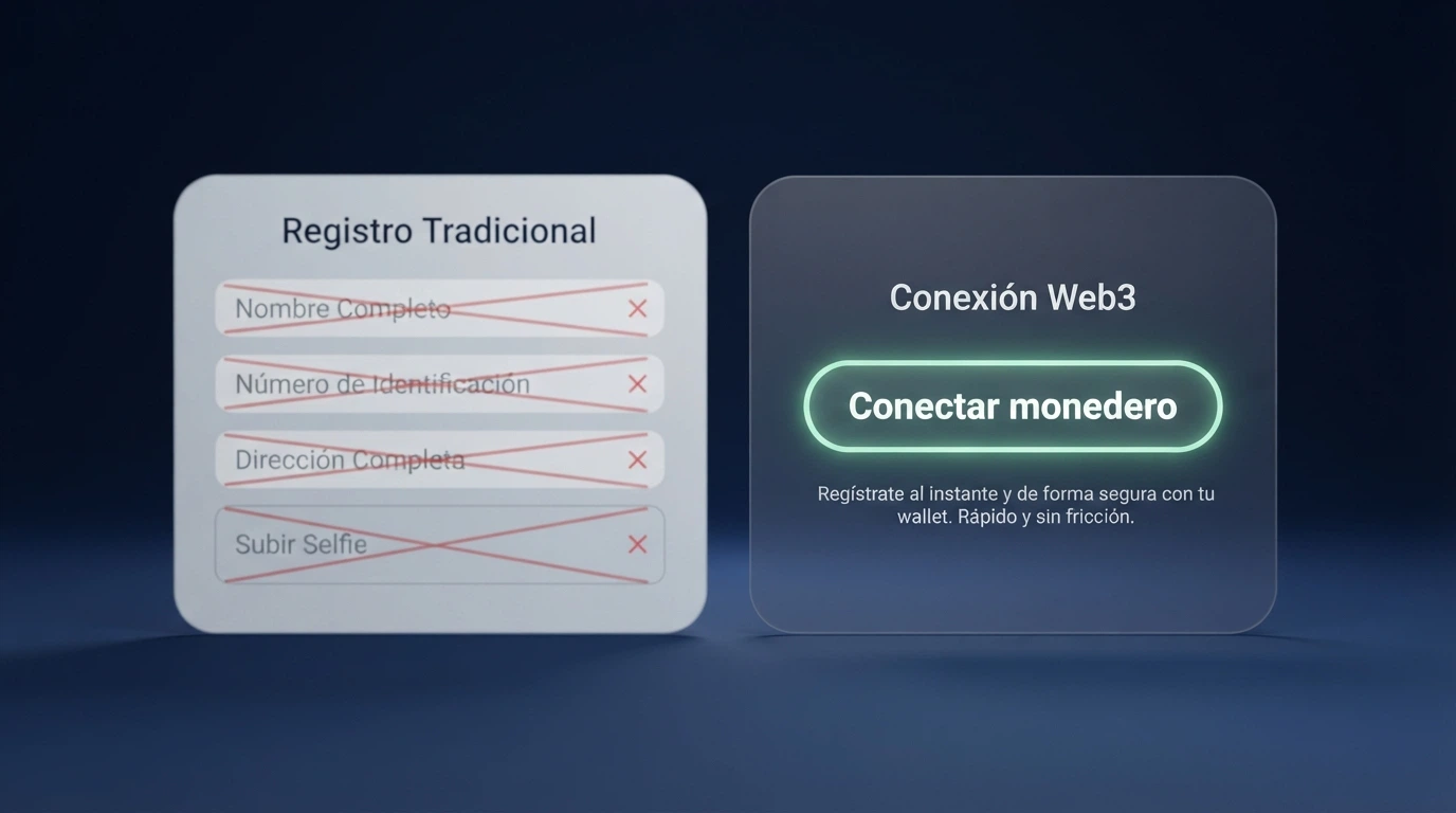 Una pantalla de registro de casino dividida: a la izquierda un formulario con campos de DNI, dirección y selfie tachados; a la derecha un solo campo «conectar monedero»