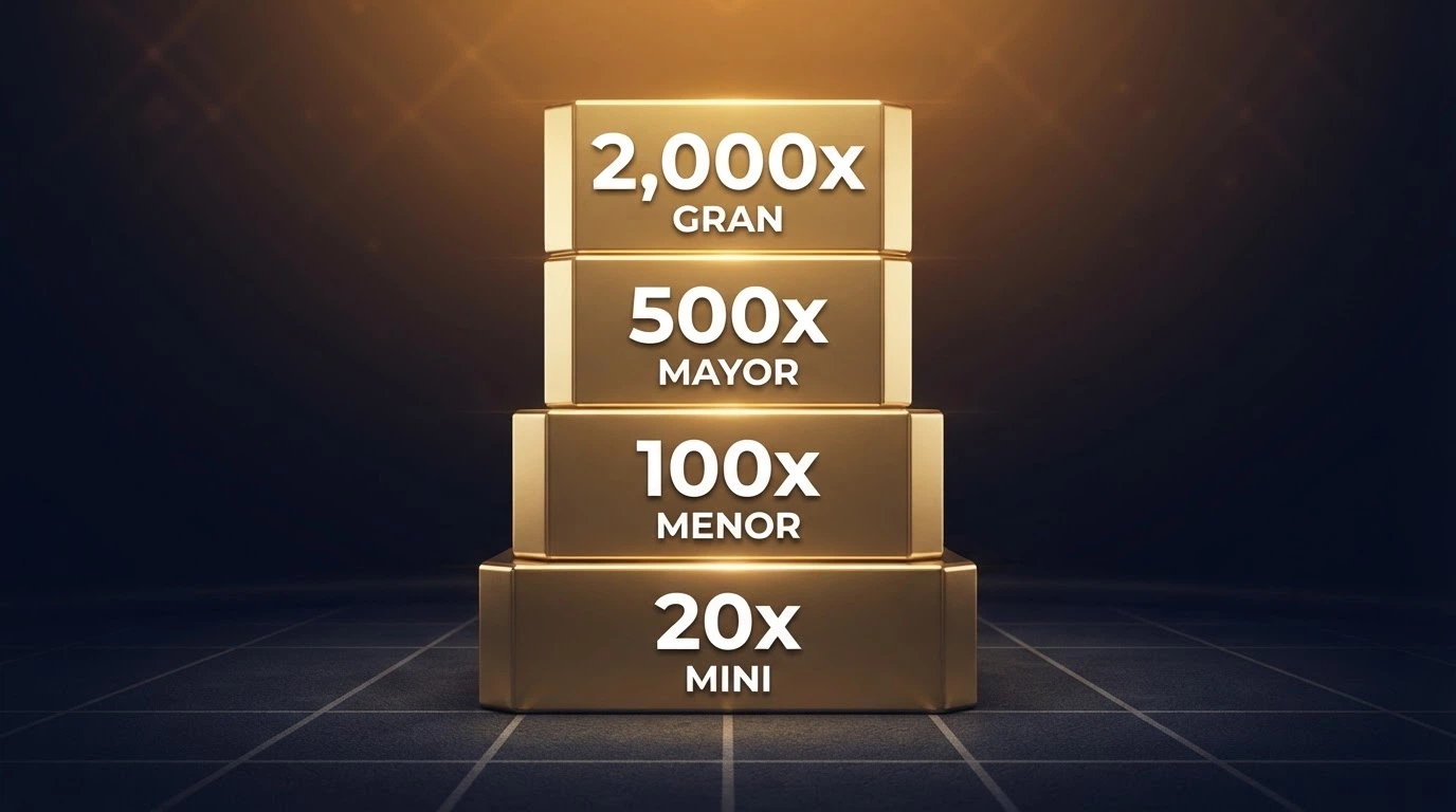 Representación visual de los cuatro niveles de jackpot Fire Blaze — Mini, Minor, Major y Grand — con sus multiplicadores junto a cada uno