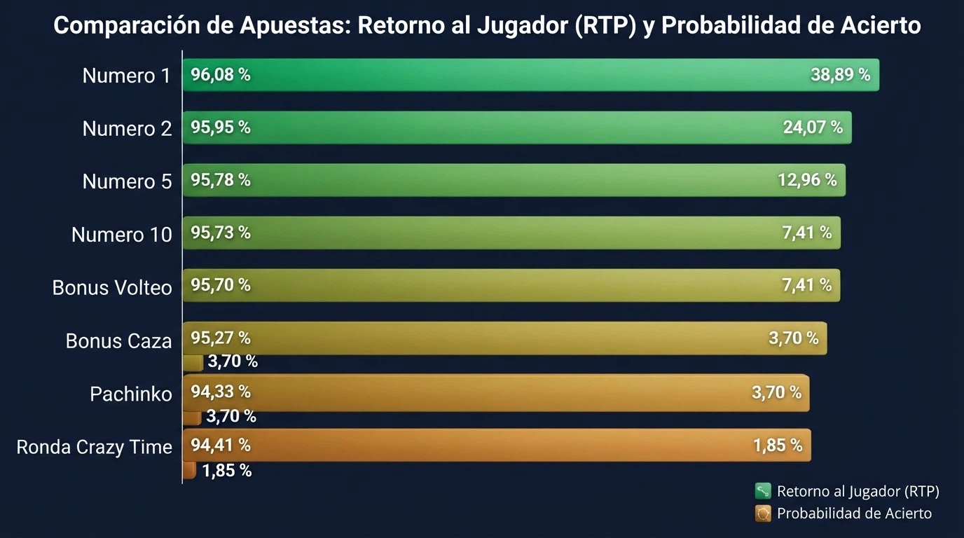 Infografía comparativa del RTP y la probabilidad de cada tipo de apuesta en Crazy Time, ordenada de mayor a menor RTP