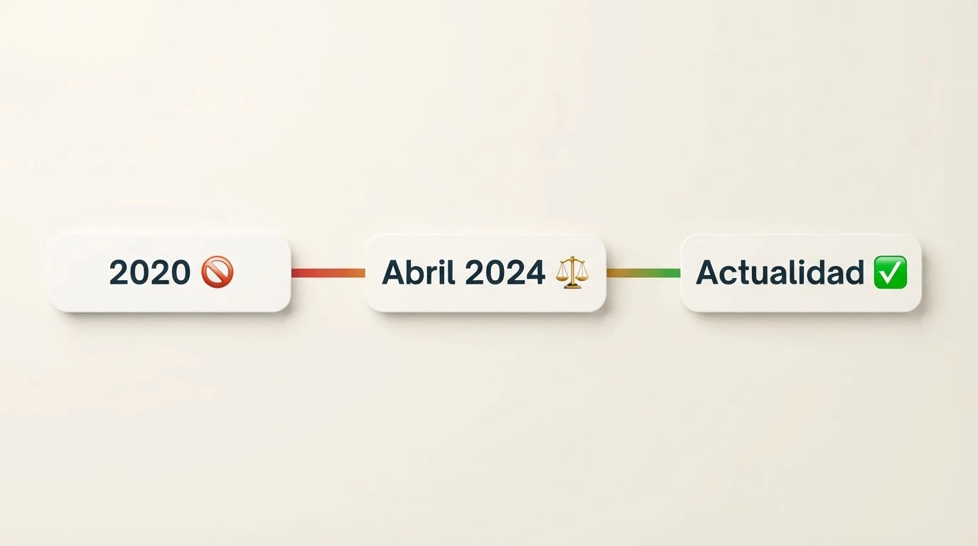 Representación visual de una línea del tiempo: 2020 (prohibición RD 958/2020), abril 2024 (sentencia del Tribunal Supremo), actualidad (bonos permitidos con verificación)